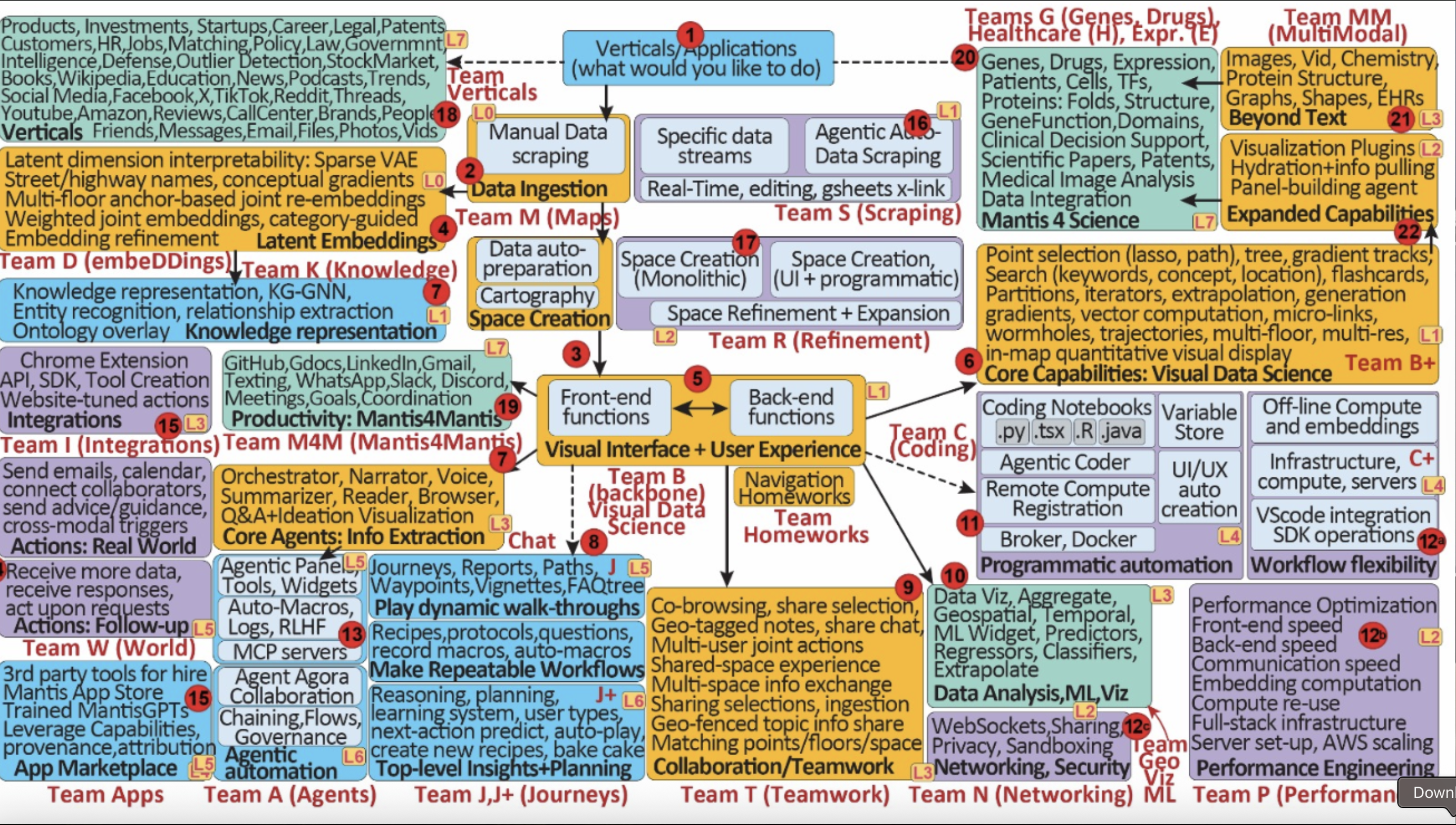 A visual of Mantis' teams, applications (verticals), and core functionality.
